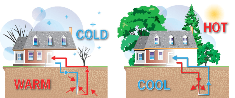 Geothermal Heating and Cooling